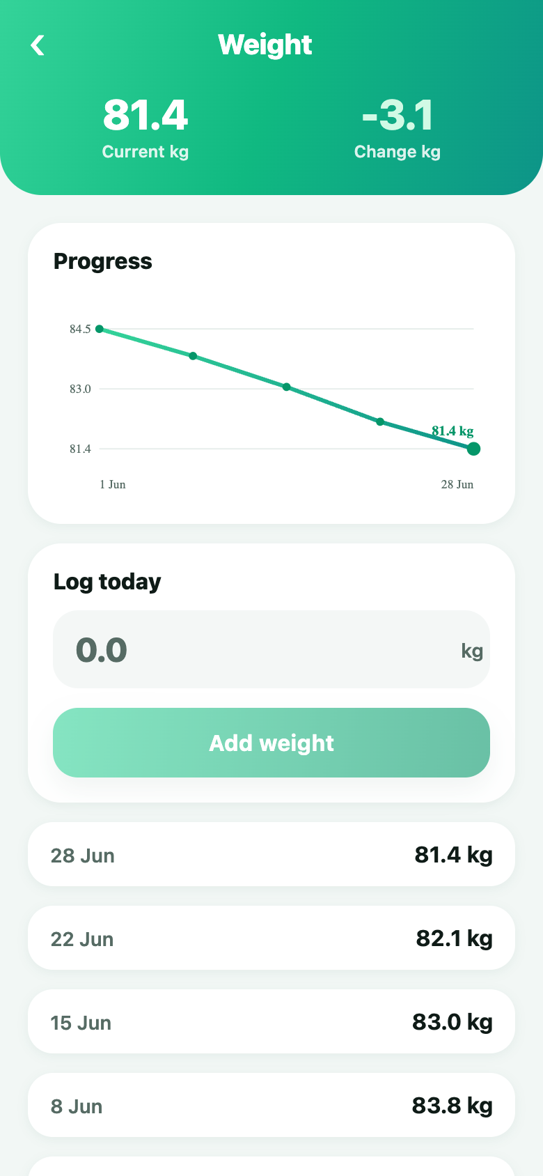 Weight trend chart